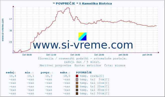 POVPREČJE :: * POVPREČJE * & Kamniška Bistrica :: temp. zraka | vlaga | smer vetra | hitrost vetra | sunki vetra | tlak | padavine | sonce | temp. tal  5cm | temp. tal 10cm | temp. tal 20cm | temp. tal 30cm | temp. tal 50cm :: zadnji dan / 5 minut.