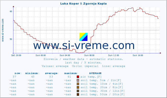  :: Luka Koper & Zgornja Kapla :: air temp. | humi- dity | wind dir. | wind speed | wind gusts | air pressure | precipi- tation | sun strength | soil temp. 5cm / 2in | soil temp. 10cm / 4in | soil temp. 20cm / 8in | soil temp. 30cm / 12in | soil temp. 50cm / 20in :: last day / 5 minutes.