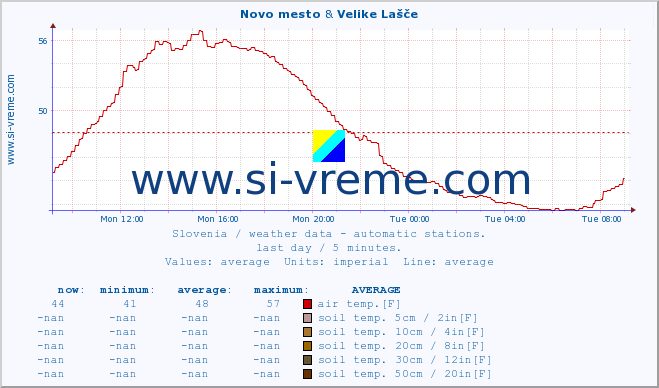  :: Novo mesto & Velike Lašče :: air temp. | humi- dity | wind dir. | wind speed | wind gusts | air pressure | precipi- tation | sun strength | soil temp. 5cm / 2in | soil temp. 10cm / 4in | soil temp. 20cm / 8in | soil temp. 30cm / 12in | soil temp. 50cm / 20in :: last day / 5 minutes.