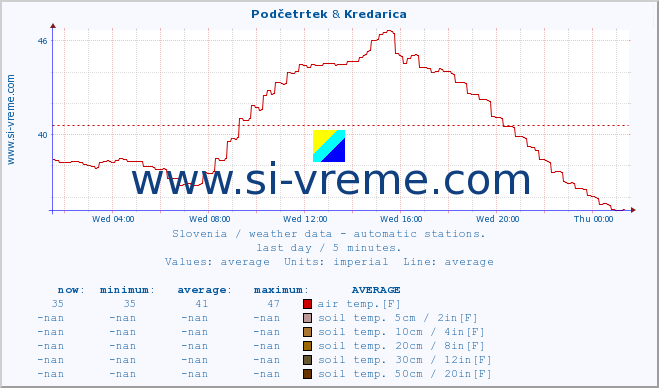  :: Podčetrtek & Kredarica :: air temp. | humi- dity | wind dir. | wind speed | wind gusts | air pressure | precipi- tation | sun strength | soil temp. 5cm / 2in | soil temp. 10cm / 4in | soil temp. 20cm / 8in | soil temp. 30cm / 12in | soil temp. 50cm / 20in :: last day / 5 minutes.