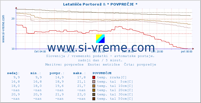 POVPREČJE :: Letališče Portorož & * POVPREČJE * :: temp. zraka | vlaga | smer vetra | hitrost vetra | sunki vetra | tlak | padavine | sonce | temp. tal  5cm | temp. tal 10cm | temp. tal 20cm | temp. tal 30cm | temp. tal 50cm :: zadnji dan / 5 minut.