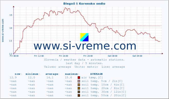  :: Blegoš & Korensko sedlo :: air temp. | humi- dity | wind dir. | wind speed | wind gusts | air pressure | precipi- tation | sun strength | soil temp. 5cm / 2in | soil temp. 10cm / 4in | soil temp. 20cm / 8in | soil temp. 30cm / 12in | soil temp. 50cm / 20in :: last day / 5 minutes.