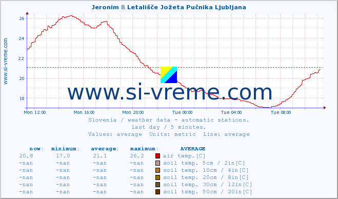  :: Jeronim & Letališče Jožeta Pučnika Ljubljana :: air temp. | humi- dity | wind dir. | wind speed | wind gusts | air pressure | precipi- tation | sun strength | soil temp. 5cm / 2in | soil temp. 10cm / 4in | soil temp. 20cm / 8in | soil temp. 30cm / 12in | soil temp. 50cm / 20in :: last day / 5 minutes.