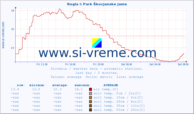  :: Rogla & Park Škocjanske jame :: air temp. | humi- dity | wind dir. | wind speed | wind gusts | air pressure | precipi- tation | sun strength | soil temp. 5cm / 2in | soil temp. 10cm / 4in | soil temp. 20cm / 8in | soil temp. 30cm / 12in | soil temp. 50cm / 20in :: last day / 5 minutes.