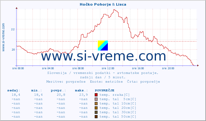 POVPREČJE :: Hočko Pohorje & Lisca :: temp. zraka | vlaga | smer vetra | hitrost vetra | sunki vetra | tlak | padavine | sonce | temp. tal  5cm | temp. tal 10cm | temp. tal 20cm | temp. tal 30cm | temp. tal 50cm :: zadnji dan / 5 minut.