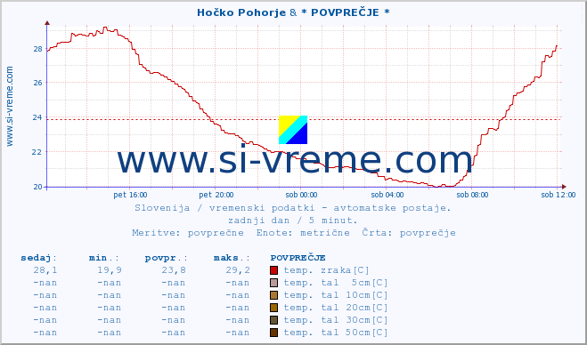 POVPREČJE :: Hočko Pohorje & * POVPREČJE * :: temp. zraka | vlaga | smer vetra | hitrost vetra | sunki vetra | tlak | padavine | sonce | temp. tal  5cm | temp. tal 10cm | temp. tal 20cm | temp. tal 30cm | temp. tal 50cm :: zadnji dan / 5 minut.