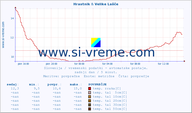 POVPREČJE :: Hrastnik & Velike Lašče :: temp. zraka | vlaga | smer vetra | hitrost vetra | sunki vetra | tlak | padavine | sonce | temp. tal  5cm | temp. tal 10cm | temp. tal 20cm | temp. tal 30cm | temp. tal 50cm :: zadnji dan / 5 minut.