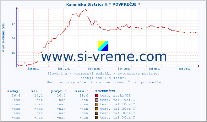 POVPREČJE :: Kamniška Bistrica & * POVPREČJE * :: temp. zraka | vlaga | smer vetra | hitrost vetra | sunki vetra | tlak | padavine | sonce | temp. tal  5cm | temp. tal 10cm | temp. tal 20cm | temp. tal 30cm | temp. tal 50cm :: zadnji dan / 5 minut.