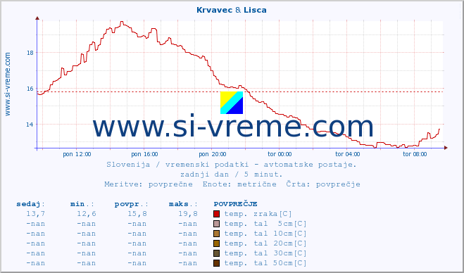 POVPREČJE :: Krvavec & Lisca :: temp. zraka | vlaga | smer vetra | hitrost vetra | sunki vetra | tlak | padavine | sonce | temp. tal  5cm | temp. tal 10cm | temp. tal 20cm | temp. tal 30cm | temp. tal 50cm :: zadnji dan / 5 minut.