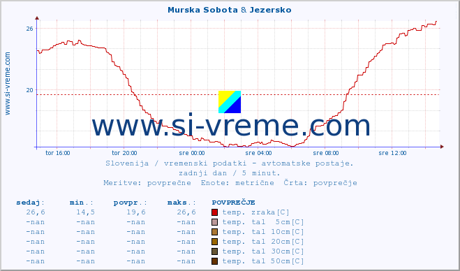 POVPREČJE :: Murska Sobota & Jezersko :: temp. zraka | vlaga | smer vetra | hitrost vetra | sunki vetra | tlak | padavine | sonce | temp. tal  5cm | temp. tal 10cm | temp. tal 20cm | temp. tal 30cm | temp. tal 50cm :: zadnji dan / 5 minut.