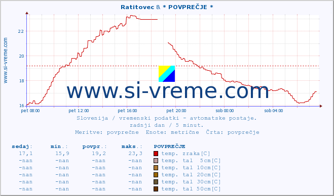 POVPREČJE :: Ratitovec & * POVPREČJE * :: temp. zraka | vlaga | smer vetra | hitrost vetra | sunki vetra | tlak | padavine | sonce | temp. tal  5cm | temp. tal 10cm | temp. tal 20cm | temp. tal 30cm | temp. tal 50cm :: zadnji dan / 5 minut.