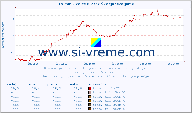 POVPREČJE :: Tolmin - Volče & Park Škocjanske jame :: temp. zraka | vlaga | smer vetra | hitrost vetra | sunki vetra | tlak | padavine | sonce | temp. tal  5cm | temp. tal 10cm | temp. tal 20cm | temp. tal 30cm | temp. tal 50cm :: zadnji dan / 5 minut.