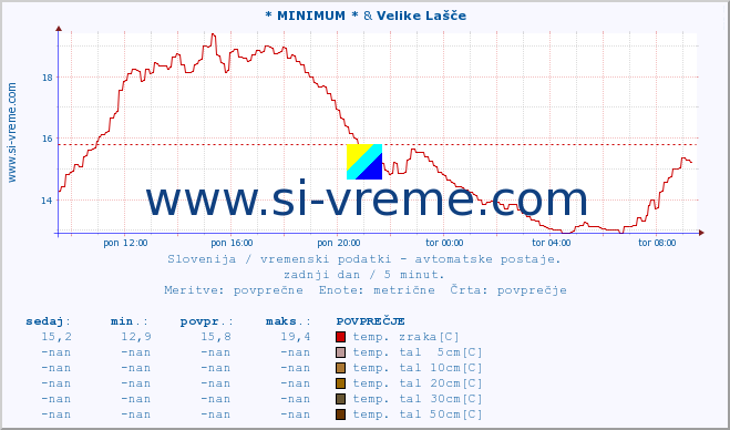 POVPREČJE :: * MINIMUM * & Velike Lašče :: temp. zraka | vlaga | smer vetra | hitrost vetra | sunki vetra | tlak | padavine | sonce | temp. tal  5cm | temp. tal 10cm | temp. tal 20cm | temp. tal 30cm | temp. tal 50cm :: zadnji dan / 5 minut.