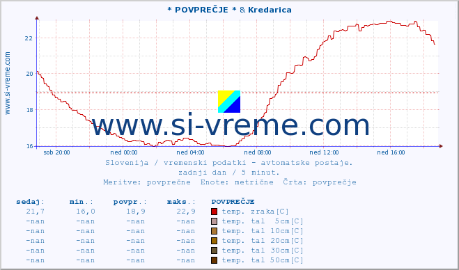 POVPREČJE :: * POVPREČJE * & Kredarica :: temp. zraka | vlaga | smer vetra | hitrost vetra | sunki vetra | tlak | padavine | sonce | temp. tal  5cm | temp. tal 10cm | temp. tal 20cm | temp. tal 30cm | temp. tal 50cm :: zadnji dan / 5 minut.