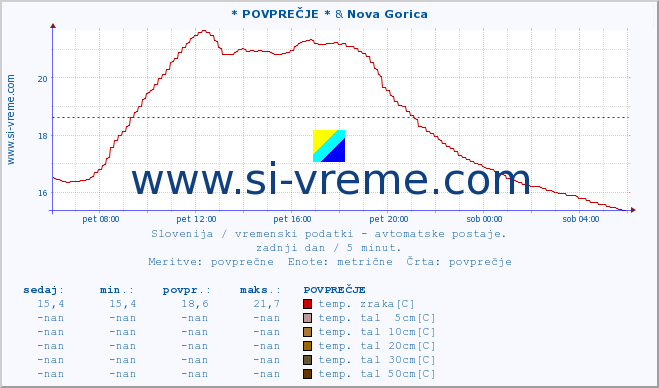 POVPREČJE :: * POVPREČJE * & Nova Gorica :: temp. zraka | vlaga | smer vetra | hitrost vetra | sunki vetra | tlak | padavine | sonce | temp. tal  5cm | temp. tal 10cm | temp. tal 20cm | temp. tal 30cm | temp. tal 50cm :: zadnji dan / 5 minut.