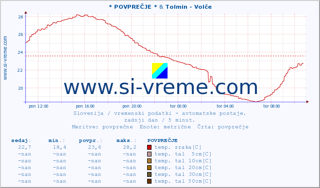 POVPREČJE :: * POVPREČJE * & Tolmin - Volče :: temp. zraka | vlaga | smer vetra | hitrost vetra | sunki vetra | tlak | padavine | sonce | temp. tal  5cm | temp. tal 10cm | temp. tal 20cm | temp. tal 30cm | temp. tal 50cm :: zadnji dan / 5 minut.