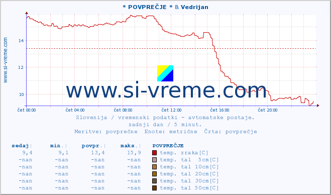 POVPREČJE :: * POVPREČJE * & Vedrijan :: temp. zraka | vlaga | smer vetra | hitrost vetra | sunki vetra | tlak | padavine | sonce | temp. tal  5cm | temp. tal 10cm | temp. tal 20cm | temp. tal 30cm | temp. tal 50cm :: zadnji dan / 5 minut.