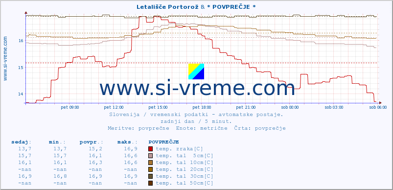 POVPREČJE :: Letališče Portorož & * POVPREČJE * :: temp. zraka | vlaga | smer vetra | hitrost vetra | sunki vetra | tlak | padavine | sonce | temp. tal  5cm | temp. tal 10cm | temp. tal 20cm | temp. tal 30cm | temp. tal 50cm :: zadnji dan / 5 minut.