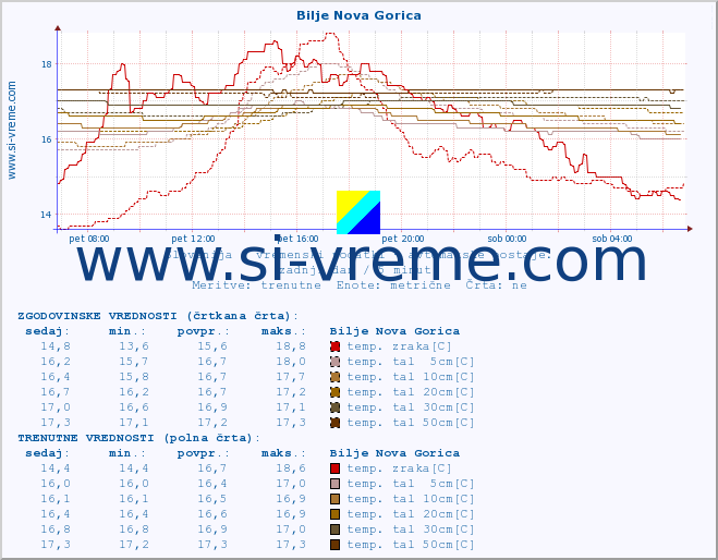 POVPREČJE :: Bilje Nova Gorica :: temp. zraka | vlaga | smer vetra | hitrost vetra | sunki vetra | tlak | padavine | sonce | temp. tal  5cm | temp. tal 10cm | temp. tal 20cm | temp. tal 30cm | temp. tal 50cm :: zadnji dan / 5 minut.