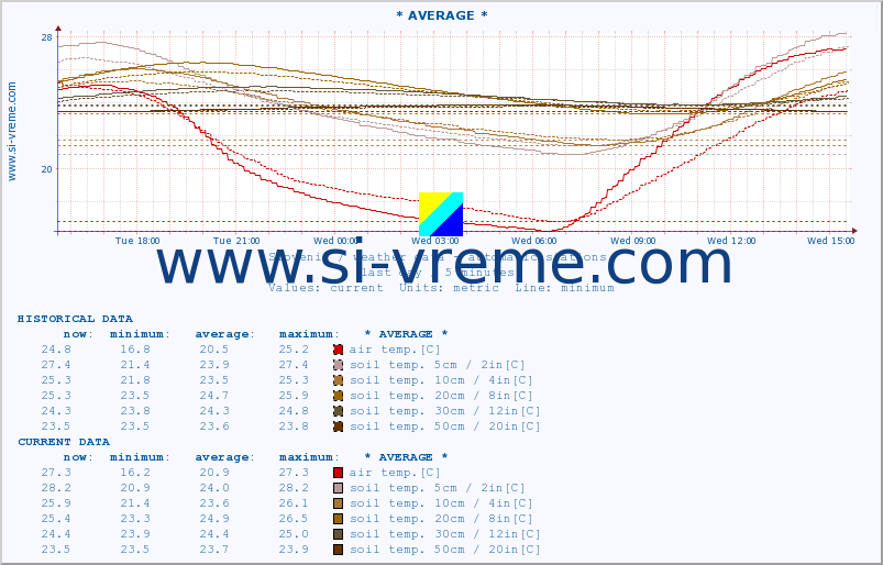  :: * AVERAGE * :: air temp. | humi- dity | wind dir. | wind speed | wind gusts | air pressure | precipi- tation | sun strength | soil temp. 5cm / 2in | soil temp. 10cm / 4in | soil temp. 20cm / 8in | soil temp. 30cm / 12in | soil temp. 50cm / 20in :: last day / 5 minutes.