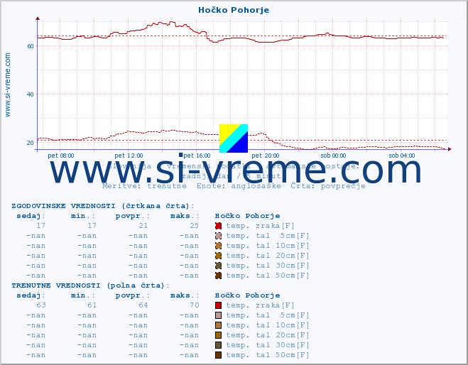 POVPREČJE :: Hočko Pohorje :: temp. zraka | vlaga | smer vetra | hitrost vetra | sunki vetra | tlak | padavine | sonce | temp. tal  5cm | temp. tal 10cm | temp. tal 20cm | temp. tal 30cm | temp. tal 50cm :: zadnji dan / 5 minut.