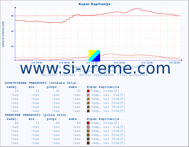 POVPREČJE :: Koper Kapitanija :: temp. zraka | vlaga | smer vetra | hitrost vetra | sunki vetra | tlak | padavine | sonce | temp. tal  5cm | temp. tal 10cm | temp. tal 20cm | temp. tal 30cm | temp. tal 50cm :: zadnji dan / 5 minut.