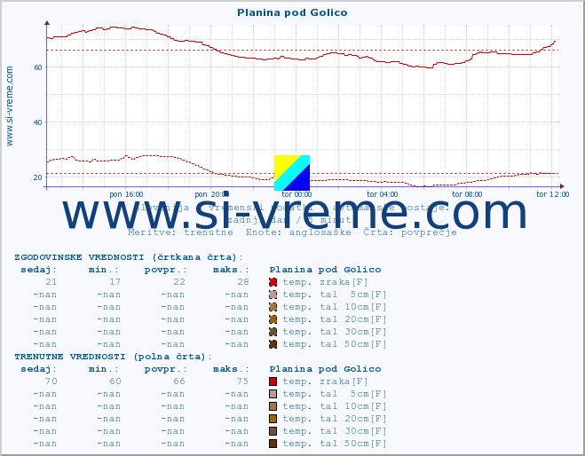 POVPREČJE :: Planina pod Golico :: temp. zraka | vlaga | smer vetra | hitrost vetra | sunki vetra | tlak | padavine | sonce | temp. tal  5cm | temp. tal 10cm | temp. tal 20cm | temp. tal 30cm | temp. tal 50cm :: zadnji dan / 5 minut.