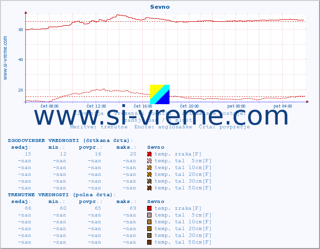 POVPREČJE :: Sevno :: temp. zraka | vlaga | smer vetra | hitrost vetra | sunki vetra | tlak | padavine | sonce | temp. tal  5cm | temp. tal 10cm | temp. tal 20cm | temp. tal 30cm | temp. tal 50cm :: zadnji dan / 5 minut.