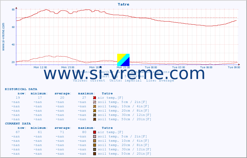  :: Tatre :: air temp. | humi- dity | wind dir. | wind speed | wind gusts | air pressure | precipi- tation | sun strength | soil temp. 5cm / 2in | soil temp. 10cm / 4in | soil temp. 20cm / 8in | soil temp. 30cm / 12in | soil temp. 50cm / 20in :: last day / 5 minutes.