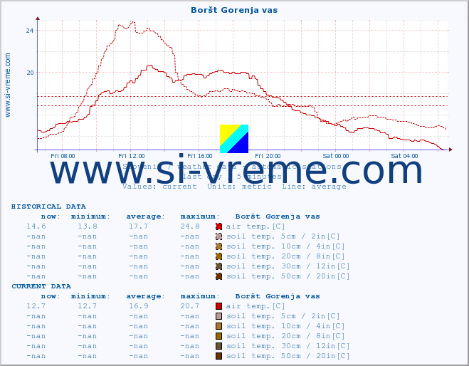  :: Boršt Gorenja vas :: air temp. | humi- dity | wind dir. | wind speed | wind gusts | air pressure | precipi- tation | sun strength | soil temp. 5cm / 2in | soil temp. 10cm / 4in | soil temp. 20cm / 8in | soil temp. 30cm / 12in | soil temp. 50cm / 20in :: last day / 5 minutes.