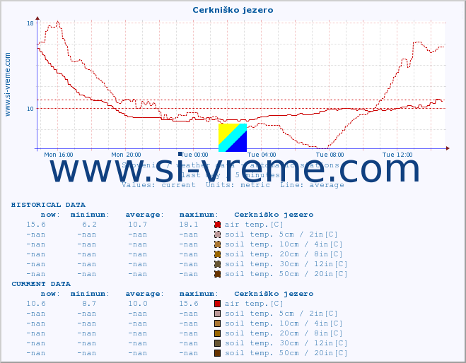 :: Cerkniško jezero :: air temp. | humi- dity | wind dir. | wind speed | wind gusts | air pressure | precipi- tation | sun strength | soil temp. 5cm / 2in | soil temp. 10cm / 4in | soil temp. 20cm / 8in | soil temp. 30cm / 12in | soil temp. 50cm / 20in :: last day / 5 minutes.