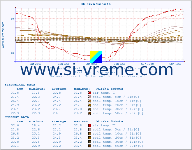  :: Murska Sobota :: air temp. | humi- dity | wind dir. | wind speed | wind gusts | air pressure | precipi- tation | sun strength | soil temp. 5cm / 2in | soil temp. 10cm / 4in | soil temp. 20cm / 8in | soil temp. 30cm / 12in | soil temp. 50cm / 20in :: last day / 5 minutes.