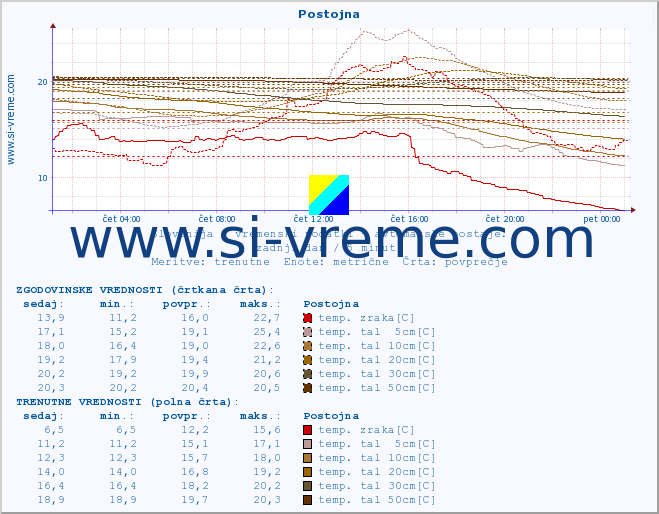 POVPREČJE :: Postojna :: temp. zraka | vlaga | smer vetra | hitrost vetra | sunki vetra | tlak | padavine | sonce | temp. tal  5cm | temp. tal 10cm | temp. tal 20cm | temp. tal 30cm | temp. tal 50cm :: zadnji dan / 5 minut.