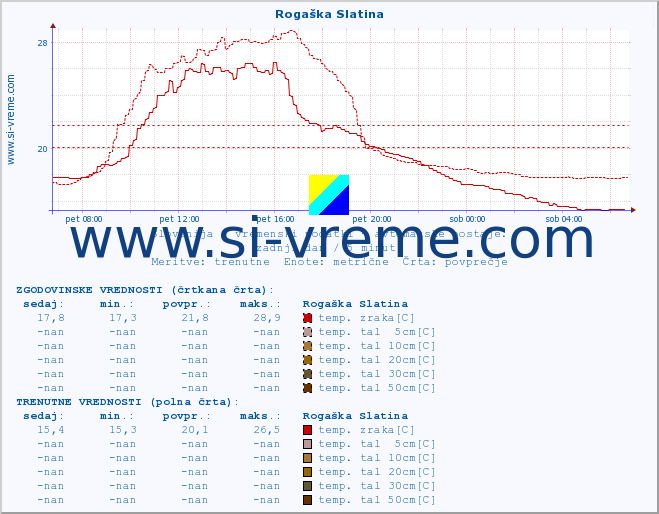 POVPREČJE :: Rogaška Slatina :: temp. zraka | vlaga | smer vetra | hitrost vetra | sunki vetra | tlak | padavine | sonce | temp. tal  5cm | temp. tal 10cm | temp. tal 20cm | temp. tal 30cm | temp. tal 50cm :: zadnji dan / 5 minut.