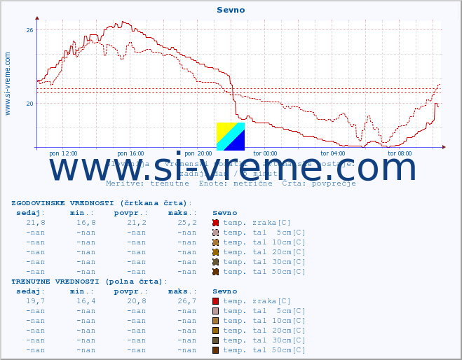 POVPREČJE :: Sevno :: temp. zraka | vlaga | smer vetra | hitrost vetra | sunki vetra | tlak | padavine | sonce | temp. tal  5cm | temp. tal 10cm | temp. tal 20cm | temp. tal 30cm | temp. tal 50cm :: zadnji dan / 5 minut.