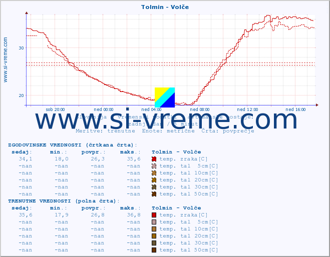 POVPREČJE :: Tolmin - Volče :: temp. zraka | vlaga | smer vetra | hitrost vetra | sunki vetra | tlak | padavine | sonce | temp. tal  5cm | temp. tal 10cm | temp. tal 20cm | temp. tal 30cm | temp. tal 50cm :: zadnji dan / 5 minut.