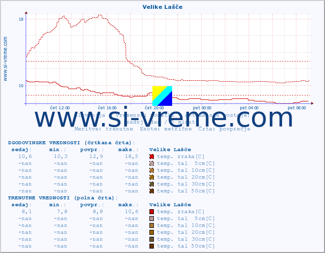 POVPREČJE :: Velike Lašče :: temp. zraka | vlaga | smer vetra | hitrost vetra | sunki vetra | tlak | padavine | sonce | temp. tal  5cm | temp. tal 10cm | temp. tal 20cm | temp. tal 30cm | temp. tal 50cm :: zadnji dan / 5 minut.