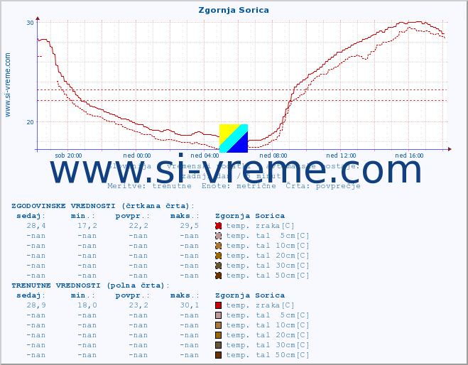 POVPREČJE :: Zgornja Sorica :: temp. zraka | vlaga | smer vetra | hitrost vetra | sunki vetra | tlak | padavine | sonce | temp. tal  5cm | temp. tal 10cm | temp. tal 20cm | temp. tal 30cm | temp. tal 50cm :: zadnji dan / 5 minut.