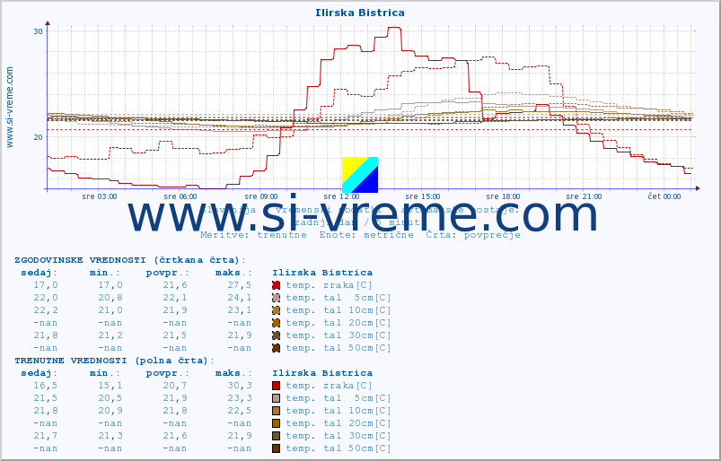 POVPREČJE :: Ilirska Bistrica :: temp. zraka | vlaga | smer vetra | hitrost vetra | sunki vetra | tlak | padavine | sonce | temp. tal  5cm | temp. tal 10cm | temp. tal 20cm | temp. tal 30cm | temp. tal 50cm :: zadnji dan / 5 minut.