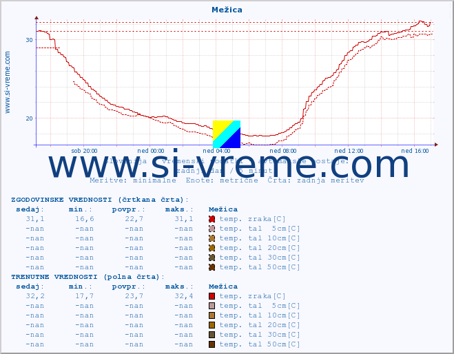 POVPREČJE :: Mežica :: temp. zraka | vlaga | smer vetra | hitrost vetra | sunki vetra | tlak | padavine | sonce | temp. tal  5cm | temp. tal 10cm | temp. tal 20cm | temp. tal 30cm | temp. tal 50cm :: zadnji dan / 5 minut.