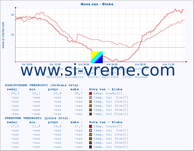 POVPREČJE :: Nova vas - Bloke :: temp. zraka | vlaga | smer vetra | hitrost vetra | sunki vetra | tlak | padavine | sonce | temp. tal  5cm | temp. tal 10cm | temp. tal 20cm | temp. tal 30cm | temp. tal 50cm :: zadnji dan / 5 minut.