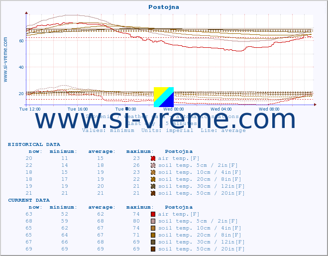  :: Postojna :: air temp. | humi- dity | wind dir. | wind speed | wind gusts | air pressure | precipi- tation | sun strength | soil temp. 5cm / 2in | soil temp. 10cm / 4in | soil temp. 20cm / 8in | soil temp. 30cm / 12in | soil temp. 50cm / 20in :: last day / 5 minutes.