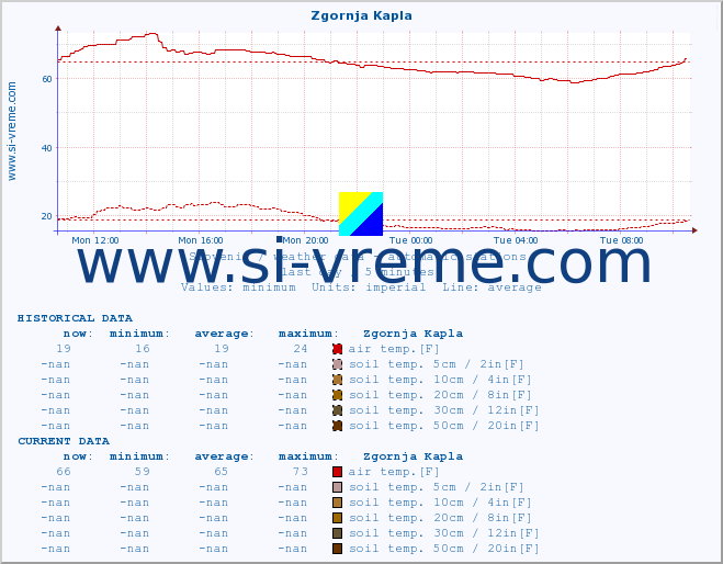  :: Zgornja Kapla :: air temp. | humi- dity | wind dir. | wind speed | wind gusts | air pressure | precipi- tation | sun strength | soil temp. 5cm / 2in | soil temp. 10cm / 4in | soil temp. 20cm / 8in | soil temp. 30cm / 12in | soil temp. 50cm / 20in :: last day / 5 minutes.