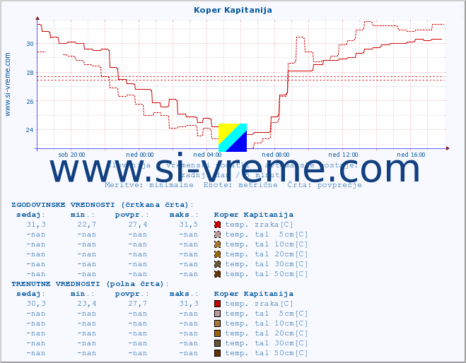 POVPREČJE :: Koper Kapitanija :: temp. zraka | vlaga | smer vetra | hitrost vetra | sunki vetra | tlak | padavine | sonce | temp. tal  5cm | temp. tal 10cm | temp. tal 20cm | temp. tal 30cm | temp. tal 50cm :: zadnji dan / 5 minut.