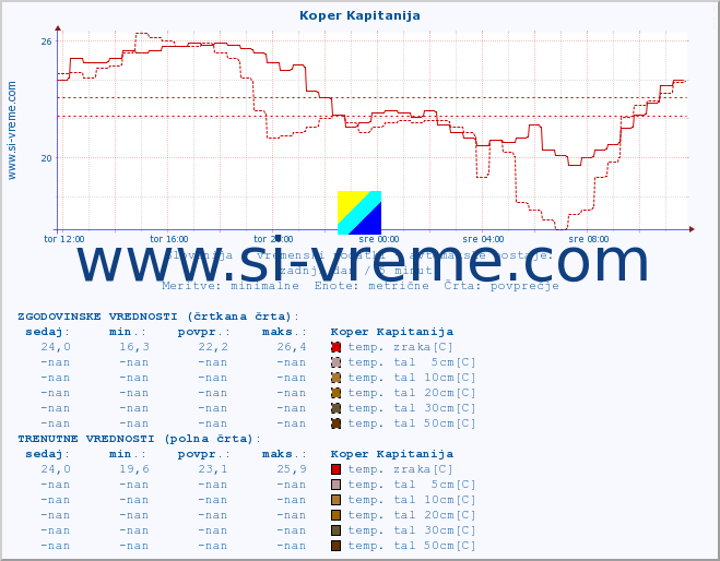 POVPREČJE :: Koper Kapitanija :: temp. zraka | vlaga | smer vetra | hitrost vetra | sunki vetra | tlak | padavine | sonce | temp. tal  5cm | temp. tal 10cm | temp. tal 20cm | temp. tal 30cm | temp. tal 50cm :: zadnji dan / 5 minut.