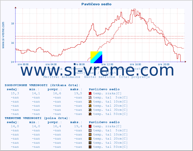 POVPREČJE :: Pavličevo sedlo :: temp. zraka | vlaga | smer vetra | hitrost vetra | sunki vetra | tlak | padavine | sonce | temp. tal  5cm | temp. tal 10cm | temp. tal 20cm | temp. tal 30cm | temp. tal 50cm :: zadnji dan / 5 minut.