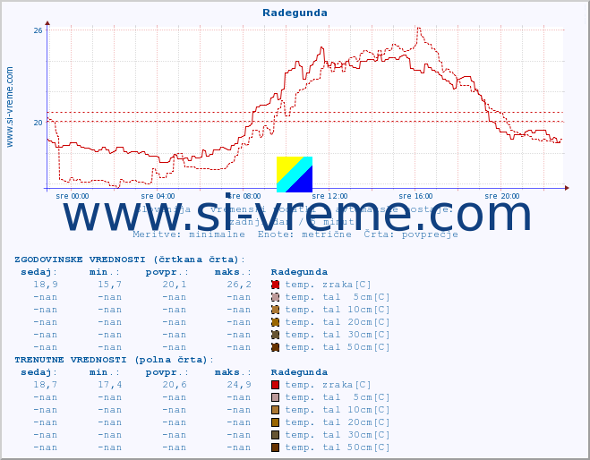 POVPREČJE :: Radegunda :: temp. zraka | vlaga | smer vetra | hitrost vetra | sunki vetra | tlak | padavine | sonce | temp. tal  5cm | temp. tal 10cm | temp. tal 20cm | temp. tal 30cm | temp. tal 50cm :: zadnji dan / 5 minut.