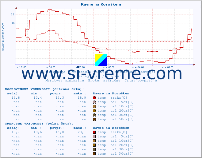 POVPREČJE :: Ravne na Koroškem :: temp. zraka | vlaga | smer vetra | hitrost vetra | sunki vetra | tlak | padavine | sonce | temp. tal  5cm | temp. tal 10cm | temp. tal 20cm | temp. tal 30cm | temp. tal 50cm :: zadnji dan / 5 minut.