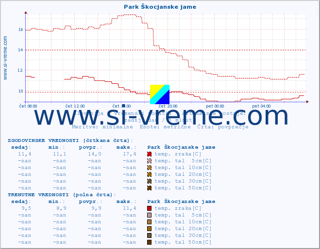 POVPREČJE :: Park Škocjanske jame :: temp. zraka | vlaga | smer vetra | hitrost vetra | sunki vetra | tlak | padavine | sonce | temp. tal  5cm | temp. tal 10cm | temp. tal 20cm | temp. tal 30cm | temp. tal 50cm :: zadnji dan / 5 minut.