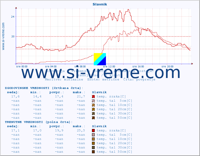 POVPREČJE :: Slavnik :: temp. zraka | vlaga | smer vetra | hitrost vetra | sunki vetra | tlak | padavine | sonce | temp. tal  5cm | temp. tal 10cm | temp. tal 20cm | temp. tal 30cm | temp. tal 50cm :: zadnji dan / 5 minut.